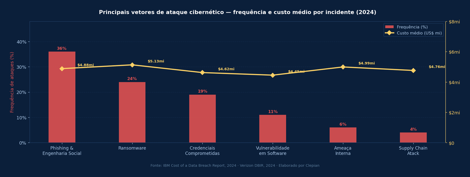 Gráfico com principais vetores de ataque cibernético — frequência percentual e custo médio por incidente em US$ milhões
