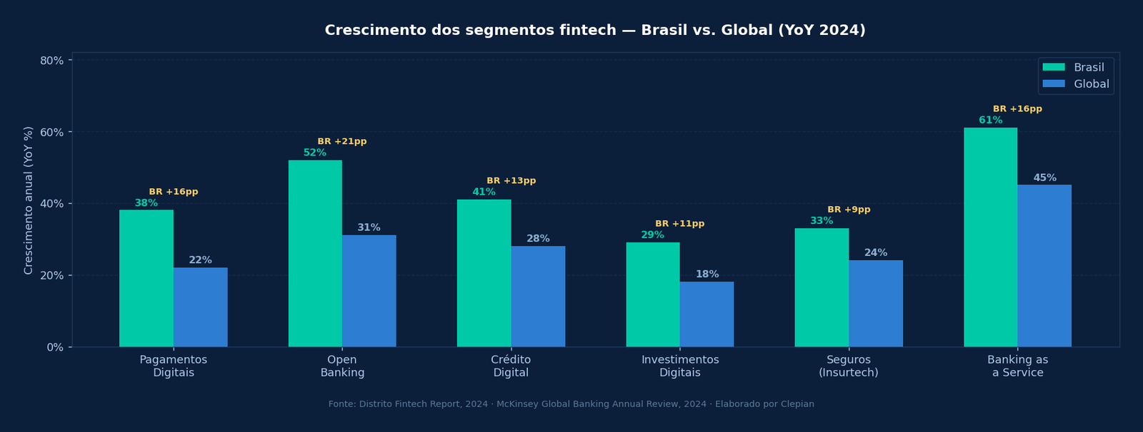 Gráfico comparativo do crescimento anual de segmentos fintech no Brasil versus global — Banking as a Service e Open Banking lideram
